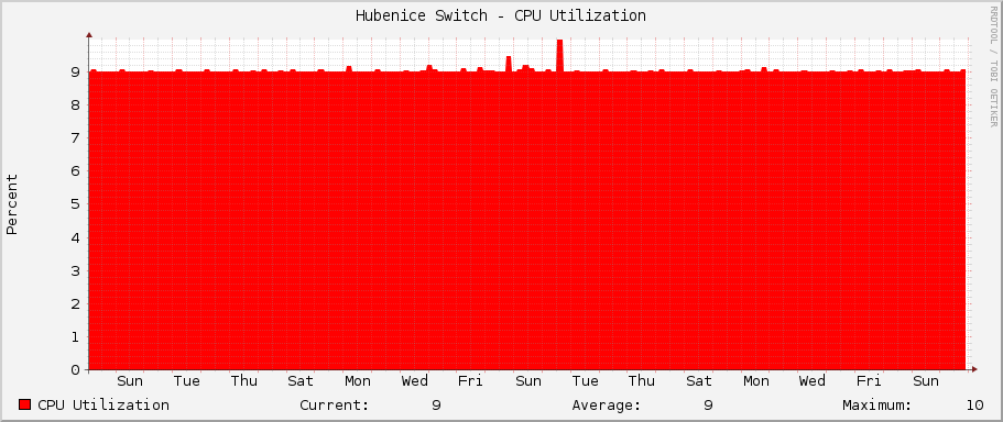 Hubenice Switch - CPU Utilization