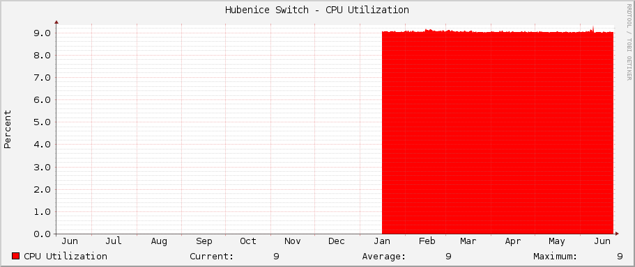 Hubenice Switch - CPU Utilization