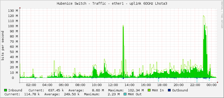 Hubenice Switch - Traffic - ether1 - uplink 60GHz Lhota3