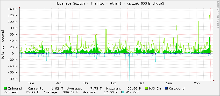 Hubenice Switch - Traffic - ether1 - uplink 60GHz Lhota3