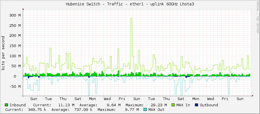Hubenice Switch - Traffic - ether1 - uplink 60GHz Lhota3
