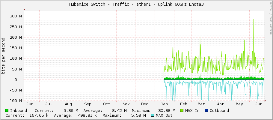 Hubenice Switch - Traffic - ether1 - uplink 60GHz Lhota3