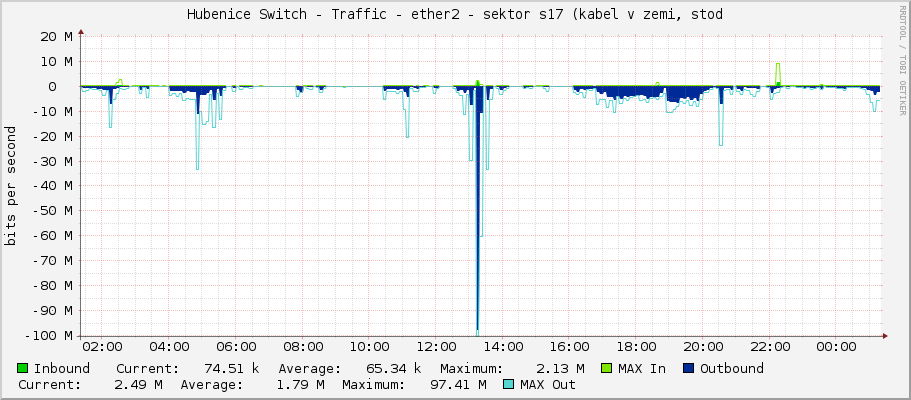 Hubenice Switch - Traffic - ether2 - sektor s17 (kabel v zemi, stod