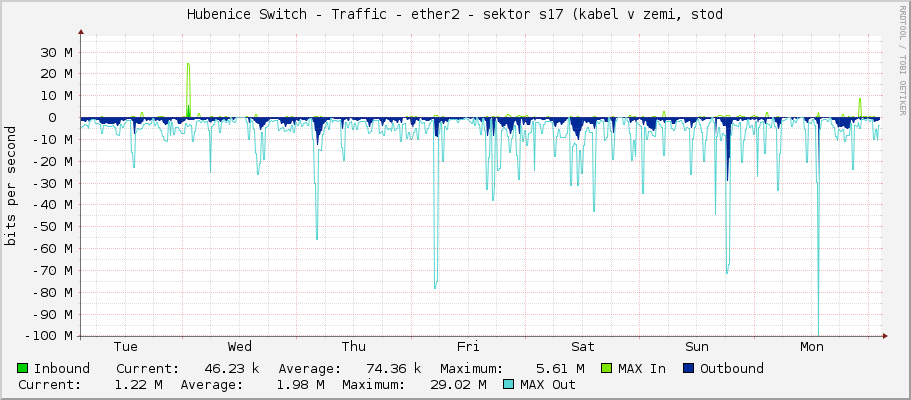 Hubenice Switch - Traffic - ether2 - sektor s17 (kabel v zemi, stod
