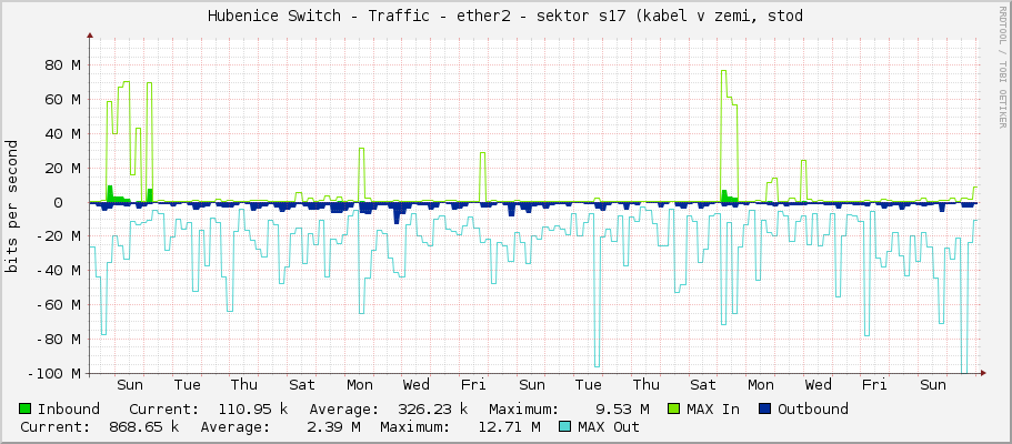 Hubenice Switch - Traffic - ether2 - sektor s17 (kabel v zemi, stod