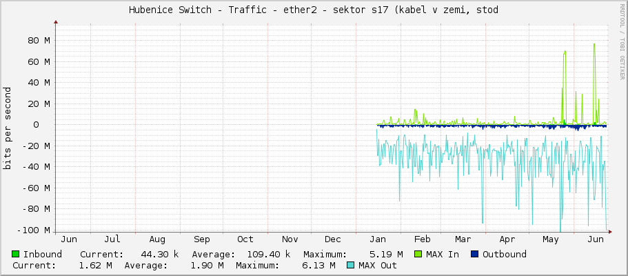 Hubenice Switch - Traffic - ether2 - sektor s17 (kabel v zemi, stod