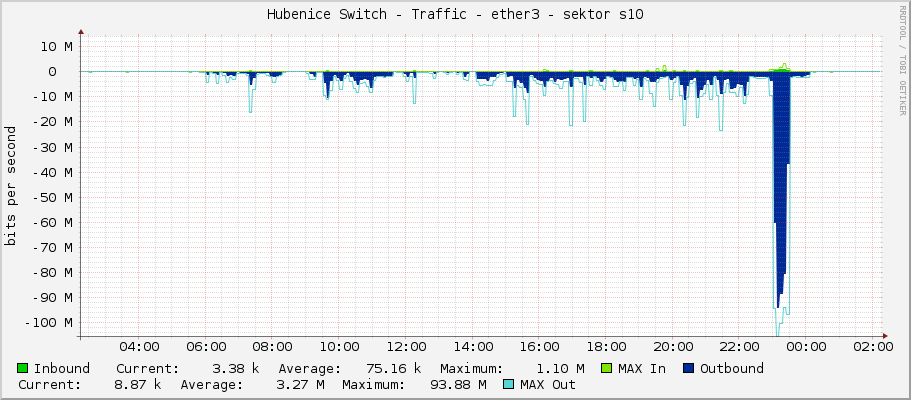 Hubenice Switch - Traffic - ether3 - sektor s10