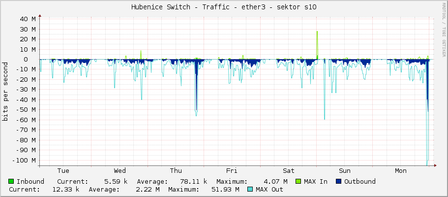 Hubenice Switch - Traffic - ether3 - sektor s10