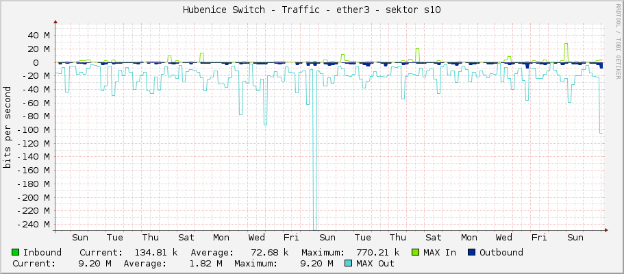 Hubenice Switch - Traffic - ether3 - sektor s10