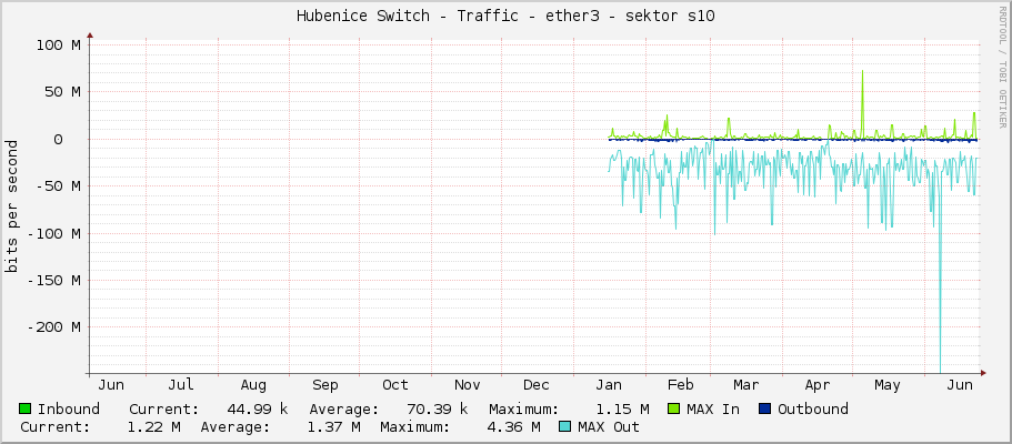 Hubenice Switch - Traffic - ether3 - sektor s10
