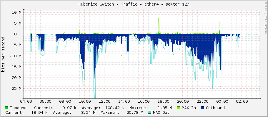 Hubenice Switch - Traffic - ether4 - sektor s27