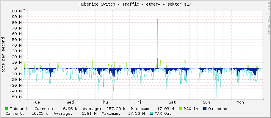 Hubenice Switch - Traffic - ether4 - sektor s27