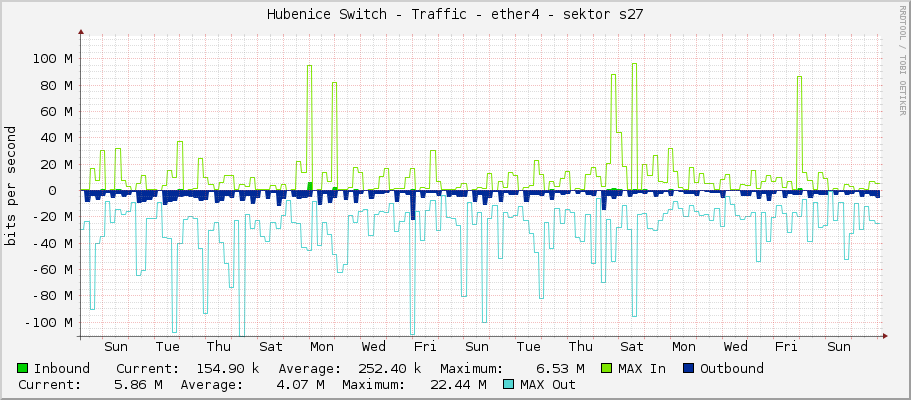 Hubenice Switch - Traffic - ether4 - sektor s27