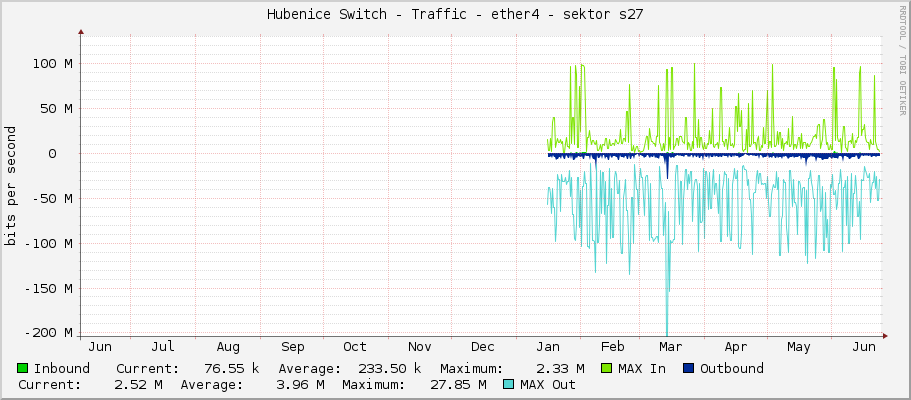 Hubenice Switch - Traffic - ether4 - sektor s27