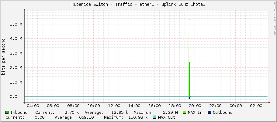 Hubenice Switch - Traffic - ether5 - uplink 5GHz Lhota3