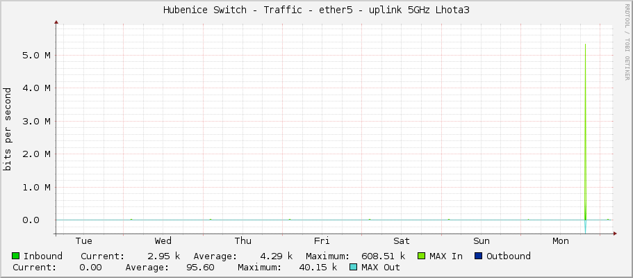Hubenice Switch - Traffic - ether5 - uplink 5GHz Lhota3