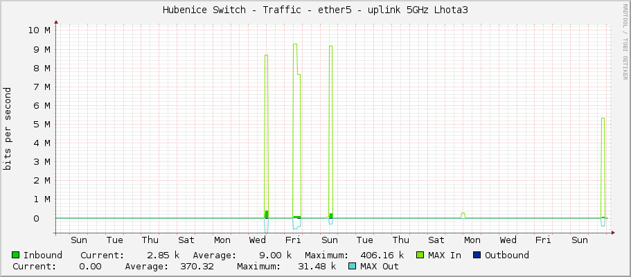 Hubenice Switch - Traffic - ether5 - uplink 5GHz Lhota3