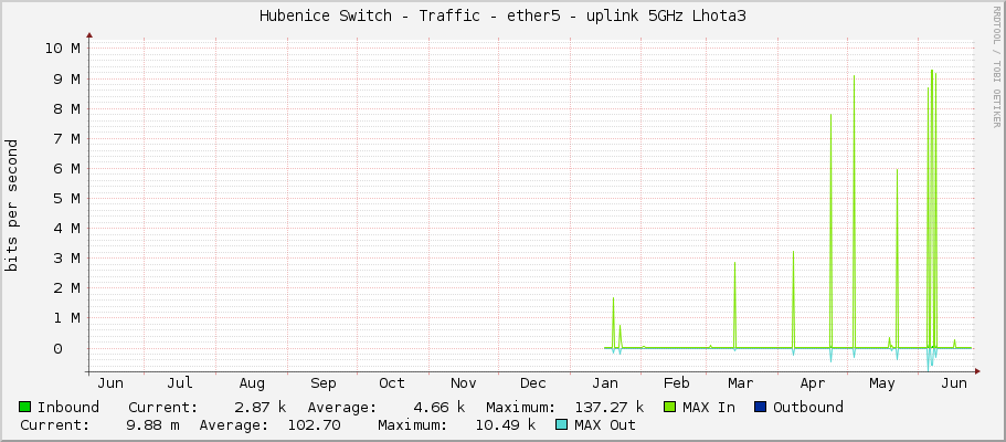 Hubenice Switch - Traffic - ether5 - uplink 5GHz Lhota3
