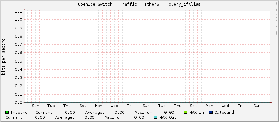 Hubenice Switch - Traffic - ether6 - |query_ifAlias|