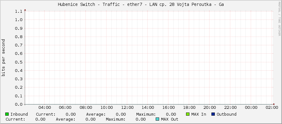 Hubenice Switch - Traffic - ether7 - LAN cp. 28 Vojta Peroutka - Ga