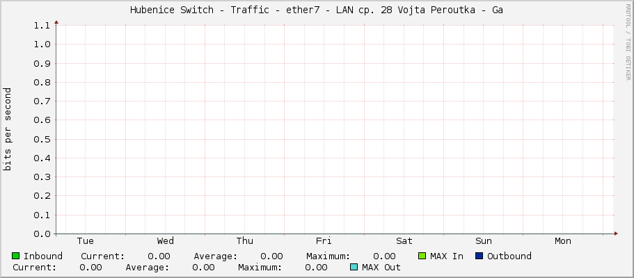 Hubenice Switch - Traffic - ether7 - LAN cp. 28 Vojta Peroutka - Ga