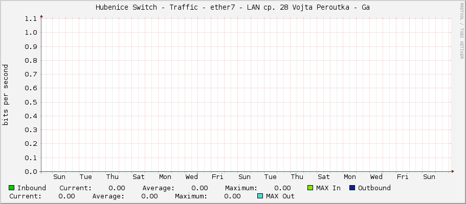 Hubenice Switch - Traffic - ether7 - LAN cp. 28 Vojta Peroutka - Ga