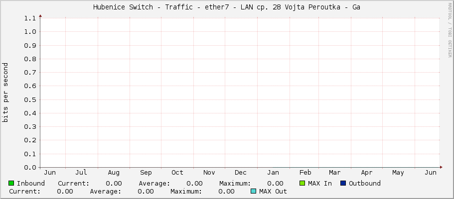 Hubenice Switch - Traffic - ether7 - LAN cp. 28 Vojta Peroutka - Ga