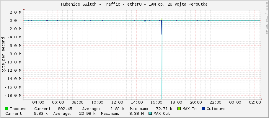 Hubenice Switch - Traffic - ether8 - LAN cp. 28 Vojta Peroutka