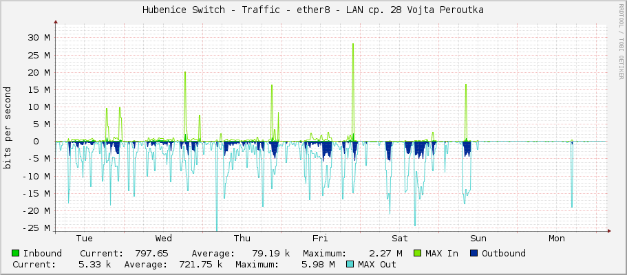Hubenice Switch - Traffic - ether8 - LAN cp. 28 Vojta Peroutka