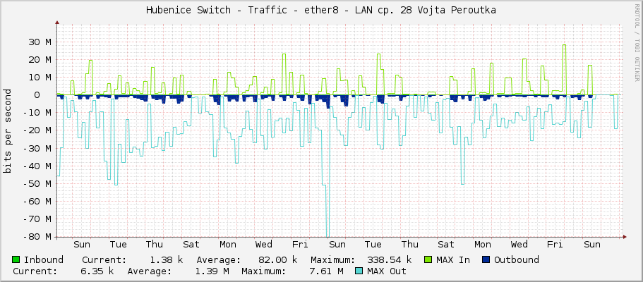 Hubenice Switch - Traffic - ether8 - LAN cp. 28 Vojta Peroutka