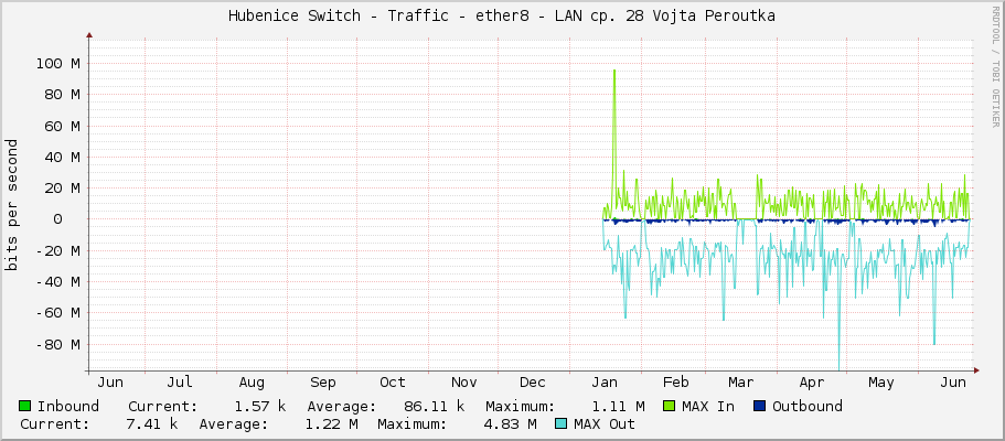 Hubenice Switch - Traffic - ether8 - LAN cp. 28 Vojta Peroutka