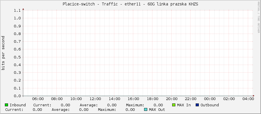 Placice-switch - Traffic - ether11 - 60G linka prazska KHZS