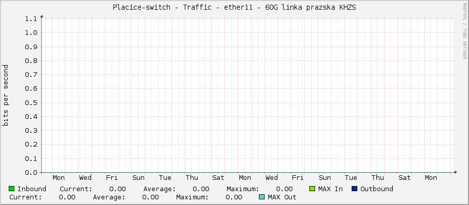 Placice-switch - Traffic - ether11 - 60G linka prazska KHZS