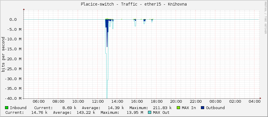 Placice-switch - Traffic - ether15 - Knihovna