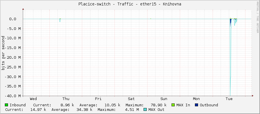 Placice-switch - Traffic - ether15 - Knihovna
