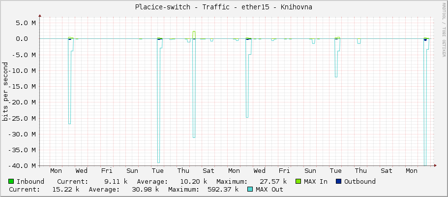 Placice-switch - Traffic - ether15 - Knihovna
