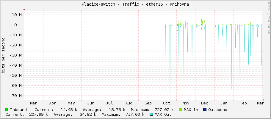 Placice-switch - Traffic - ether15 - Knihovna
