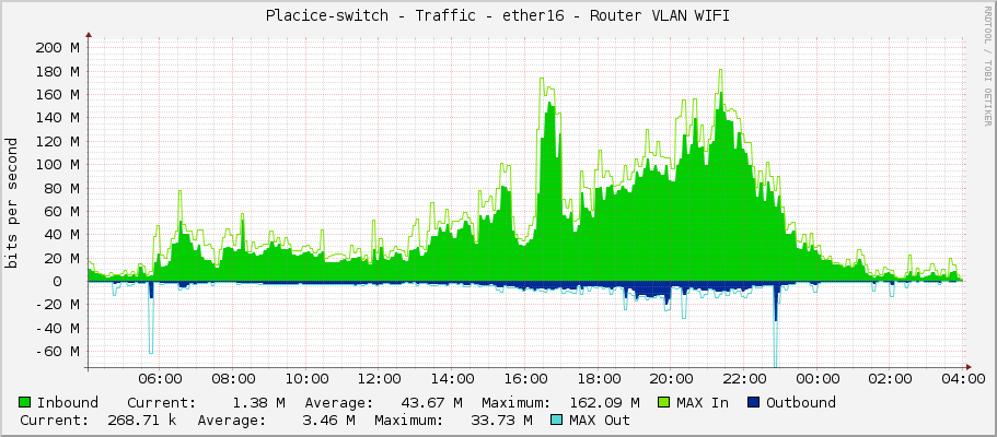 Placice-switch - Traffic - ether16 - Router VLAN WIFI