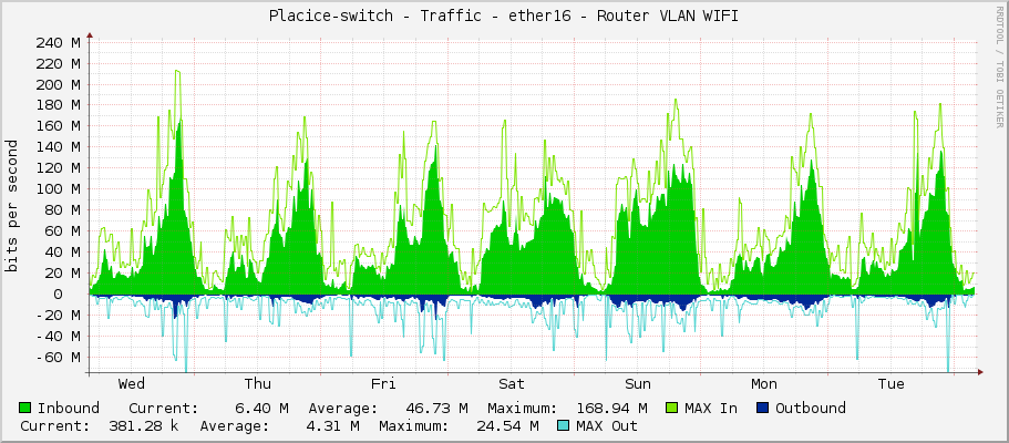 Placice-switch - Traffic - ether16 - Router VLAN WIFI