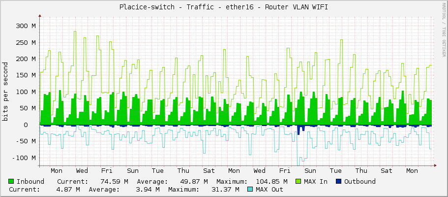Placice-switch - Traffic - ether16 - Router VLAN WIFI