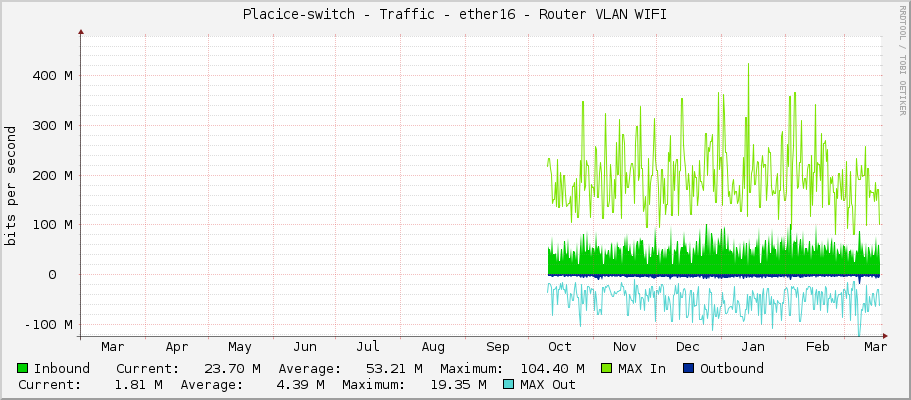 Placice-switch - Traffic - ether16 - Router VLAN WIFI