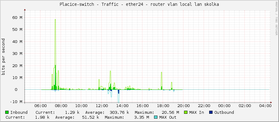 Placice-switch - Traffic - ether24 - router vlan local lan skolka
