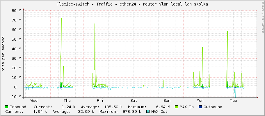 Placice-switch - Traffic - ether24 - router vlan local lan skolka