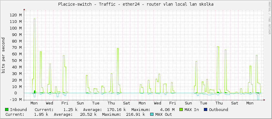 Placice-switch - Traffic - ether24 - router vlan local lan skolka