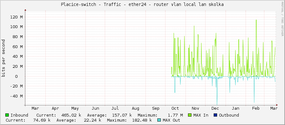 Placice-switch - Traffic - ether24 - router vlan local lan skolka