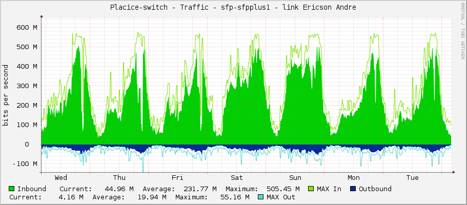 Placice-switch - Traffic - sfp-sfpplus1 - link Ericson Andre
