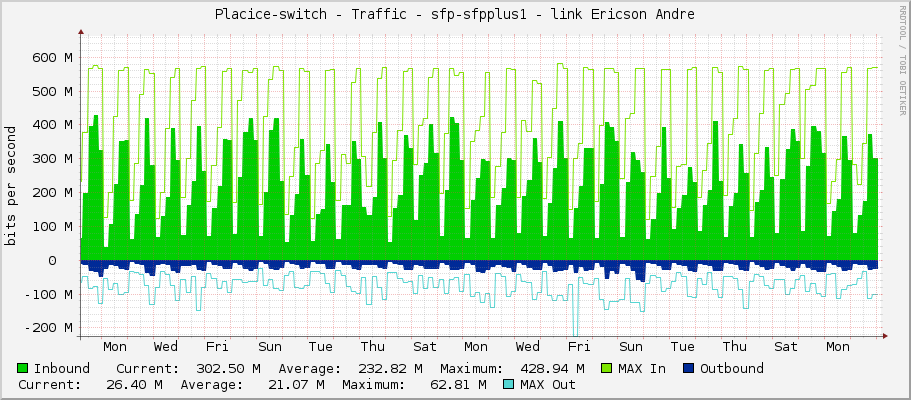 Placice-switch - Traffic - sfp-sfpplus1 - link Ericson Andre