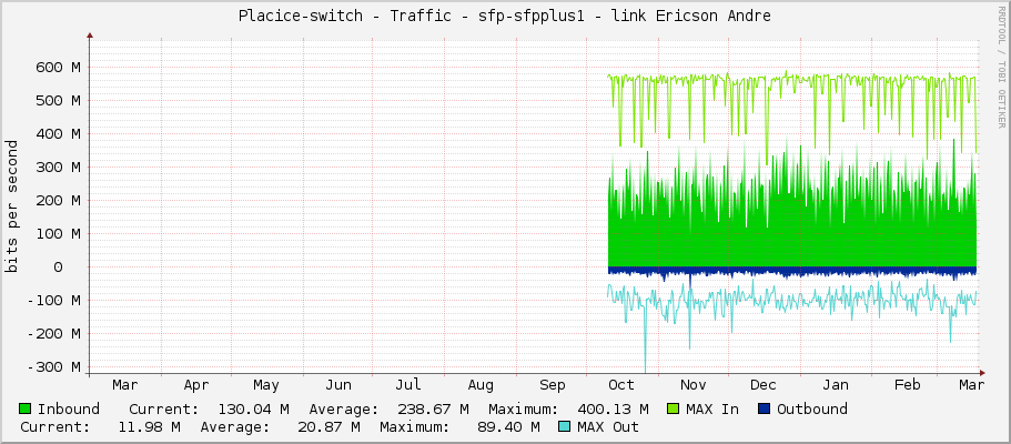 Placice-switch - Traffic - sfp-sfpplus1 - link Ericson Andre
