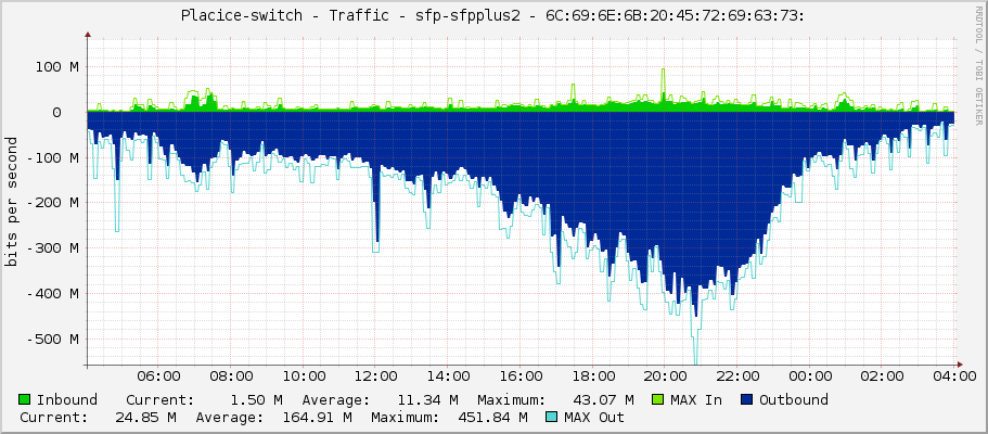 Placice-switch - Traffic - sfp-sfpplus2 - 6C:69:6E:6B:20:45:72:69:63:73: