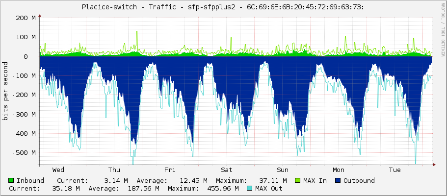 Placice-switch - Traffic - sfp-sfpplus2 - 6C:69:6E:6B:20:45:72:69:63:73: